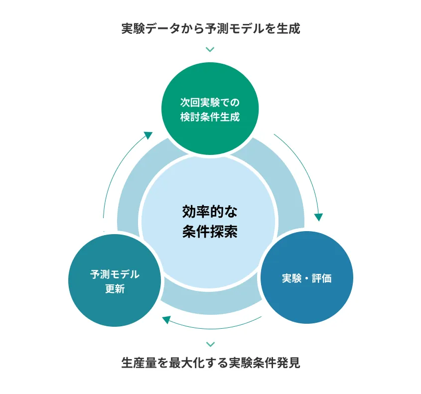 AIによる実験最適化フロー