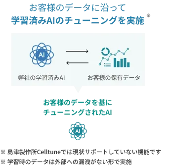 カスタムモデル