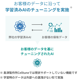 カスタムモデル