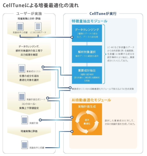 CellTuneによる培養最適化の流れ