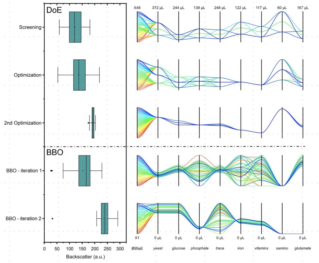 図3 ベイズ最適化または実験計画法で試行された培地組成の分布