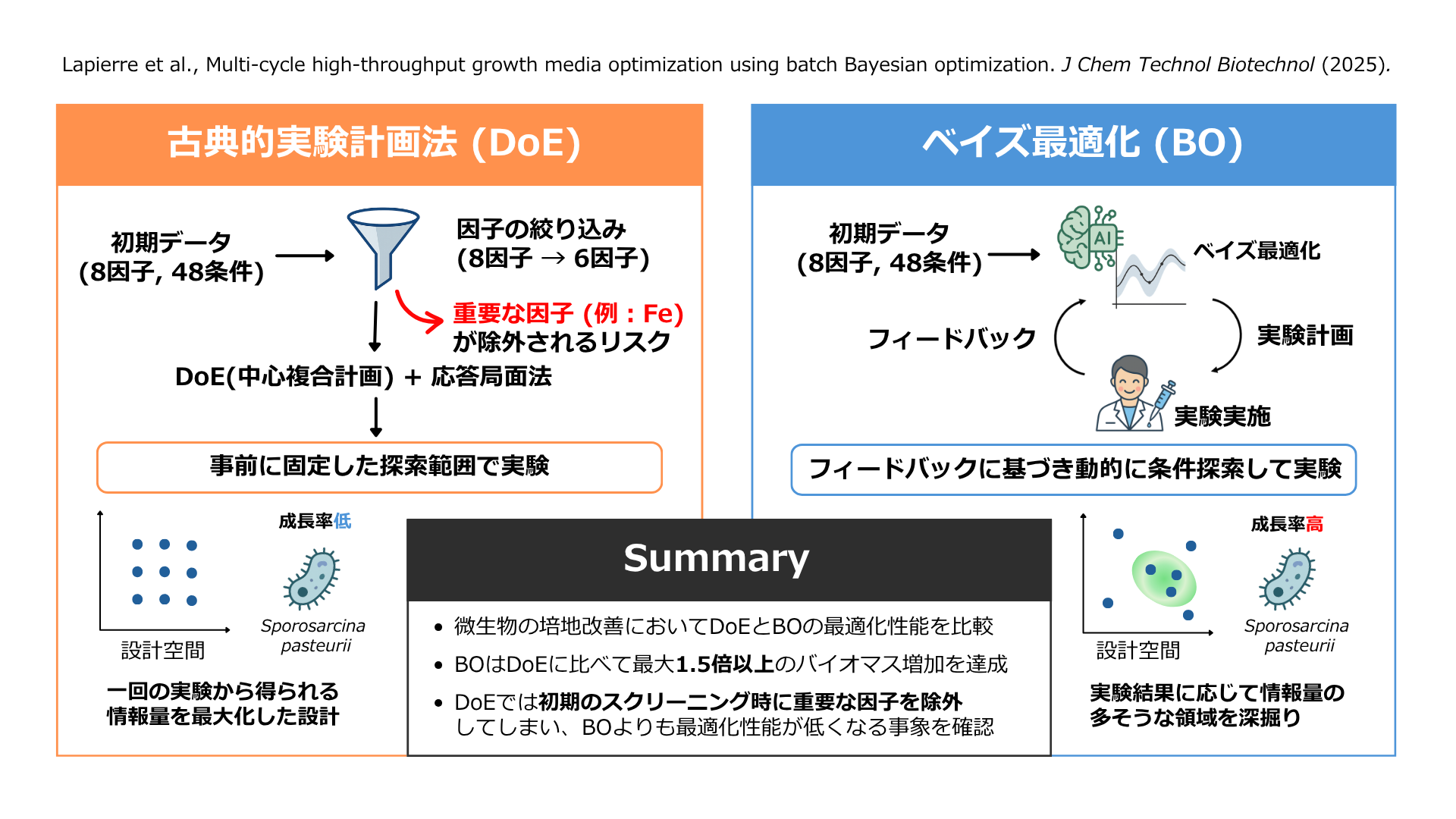 培地最適化におけるベイズ最適化vs古典的実験計画法