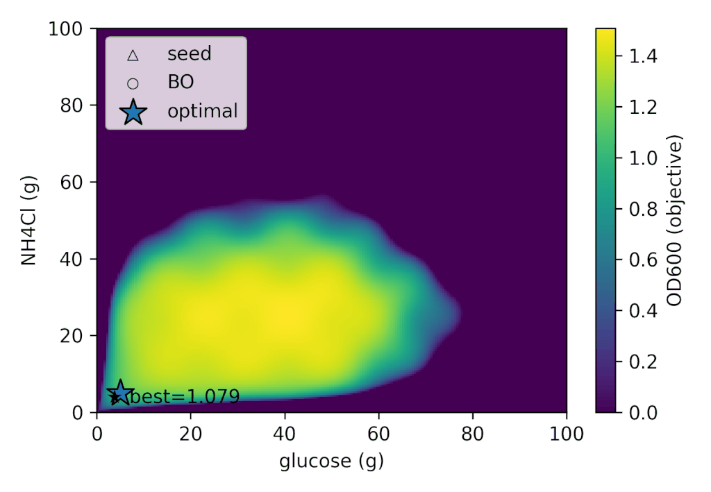 細胞くんの応答分布における各実験の探索位置