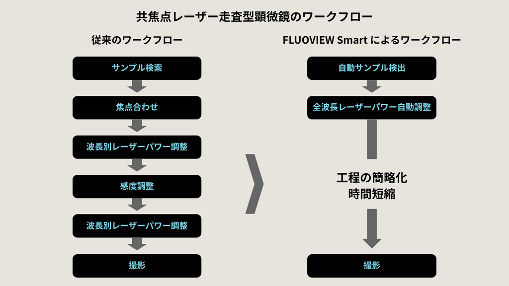 FLUOVIEW Smart のAI支援で顕微鏡観察の効率化を実現